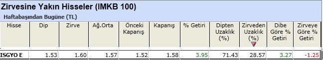 Zirvesine yakın hisseler 11-01-2013