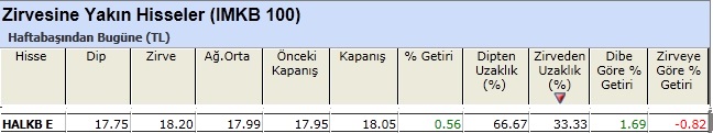 Zirvesine yakın hisseler 11-01-2013