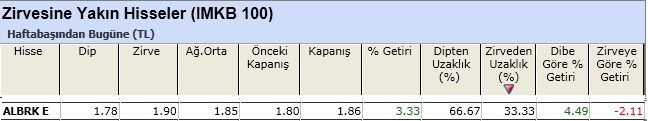 Zirvesine yakın hisseler 11-01-2013