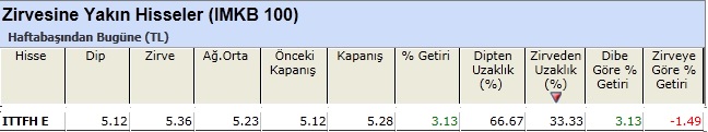 Zirvesine yakın hisseler 11-01-2013