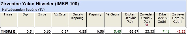 Zirvesine yakın hisseler 11-01-2013
