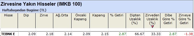 Zirvesine yakın hisseler 11-01-2013