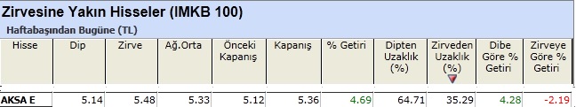 Zirvesine yakın hisseler 11-01-2013