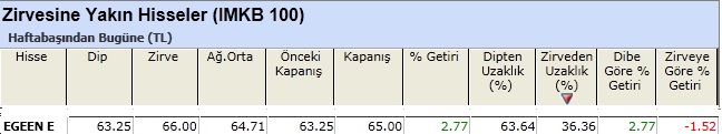 Zirvesine yakın hisseler 11-01-2013