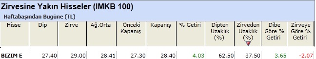 Zirvesine yakın hisseler 11-01-2013