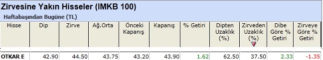 Zirvesine yakın hisseler 11-01-2013