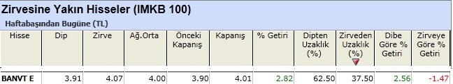 Zirvesine yakın hisseler 11-01-2013