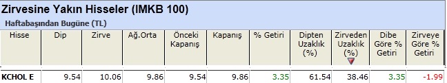 Zirvesine yakın hisseler 11-01-2013