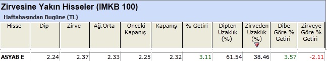 Zirvesine yakın hisseler 11-01-2013
