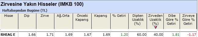 Zirvesine yakın hisseler 11-01-2013