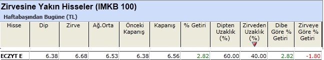 Zirvesine yakın hisseler 11-01-2013