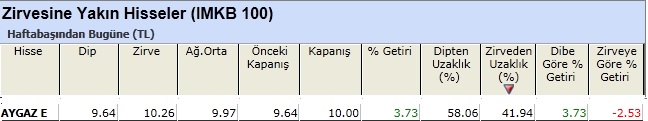 Zirvesine yakın hisseler 11-01-2013