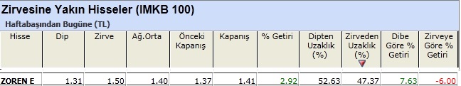 Zirvesine yakın hisseler 11-01-2013