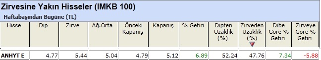 Zirvesine yakın hisseler 11-01-2013
