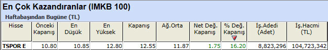 En çok kazandıran hisseler 11-01-2013