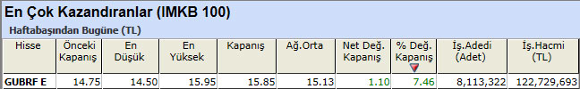 En çok kazandıran hisseler 11-01-2013