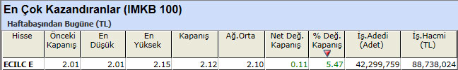 En çok kazandıran hisseler 11-01-2013