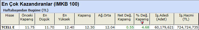 En çok kazandıran hisseler 11-01-2013