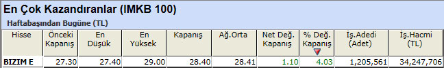 En çok kazandıran hisseler 11-01-2013