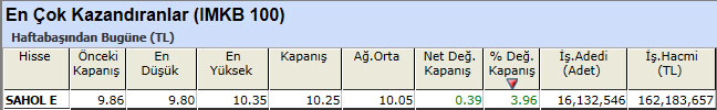 En çok kazandıran hisseler 11-01-2013