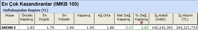 En çok kazandıran hisseler 11-01-2013