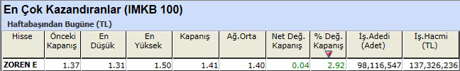En çok kazandıran hisseler 11-01-2013