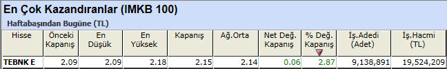 En çok kazandıran hisseler 11-01-2013