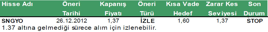 Günün önerilen hisseleri 14-01-2012