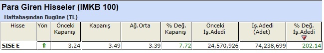 Para girişi olan hisseler