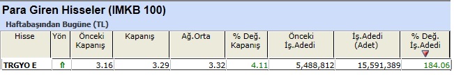 Para girişi olan hisseler