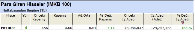 Para girişi olan hisseler