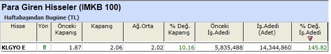 Para girişi olan hisseler