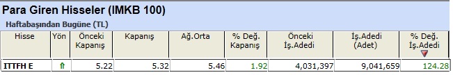Para girişi olan hisseler