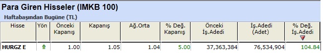 Para girişi olan hisseler