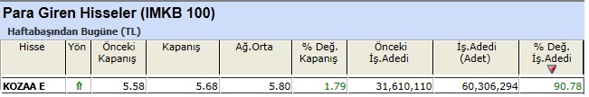 Para girişi olan hisseler