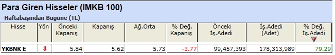 Para girişi olan hisseler