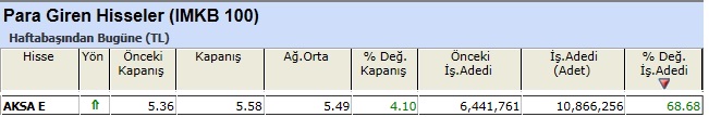 Para girişi olan hisseler