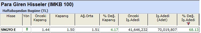 Para girişi olan hisseler