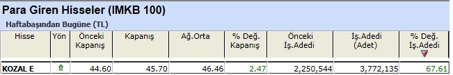 Para girişi olan hisseler