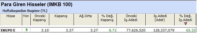 Para girişi olan hisseler
