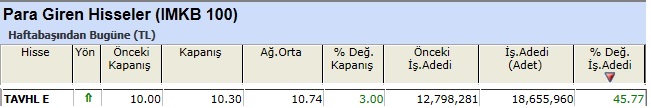 Para girişi olan hisseler