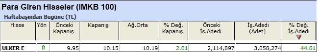 Para girişi olan hisseler