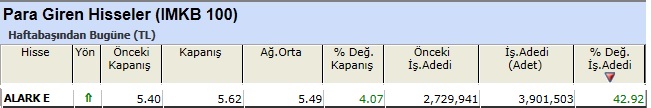 Para girişi olan hisseler