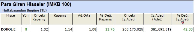 Para girişi olan hisseler
