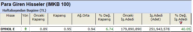 Para girişi olan hisseler