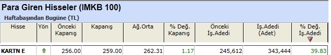 Para girişi olan hisseler