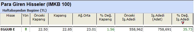 Para girişi olan hisseler