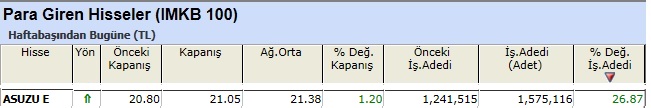 Para girişi olan hisseler