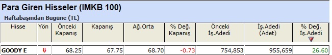 Para girişi olan hisseler