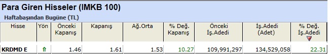 Para girişi olan hisseler
